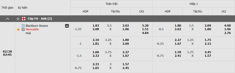 Bảng kèo Blackburn Rovers vs Newcastle United