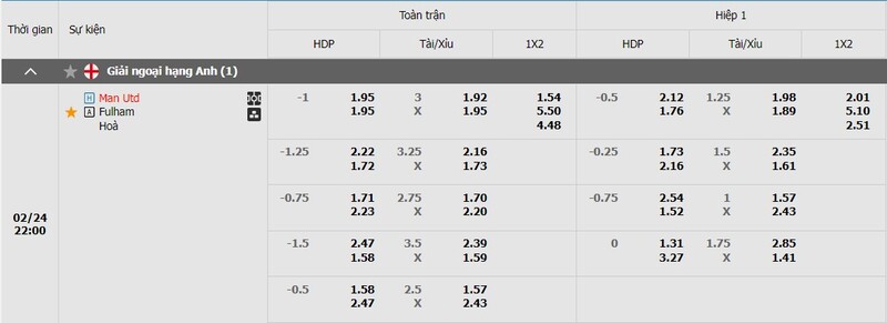 Bảng kèo Manchester United vs Fulham