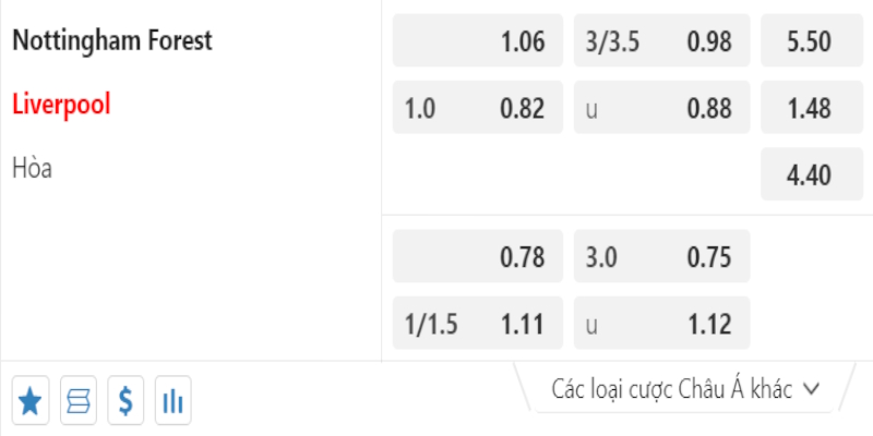 Bảng tỷ lệ kèo trận đấu Nottingham Forest vs Liverpool