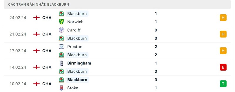 Phong độ Blackburn Rovers