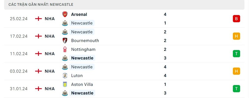 Phong độ Newcastle United