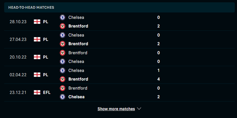 Thống kê kết quả đối đầu giữa Brentford vs Chelsea