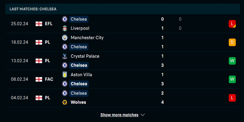 Thống kê thành tích ra sân trong 5 trận vừa qua của Chelsea