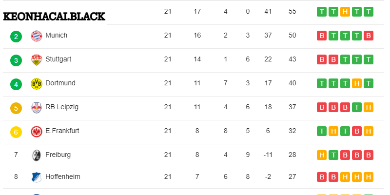 BXH Bundesliga - Giải bóng đá vô địch quốc gia Đức