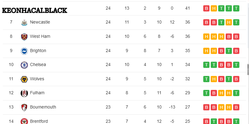 BXH Premier League - Ngoại Hạng Anh