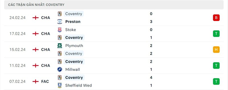 Phong độ Coventry City