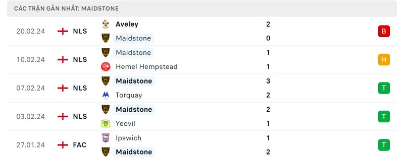 Phong độ Maidstone United