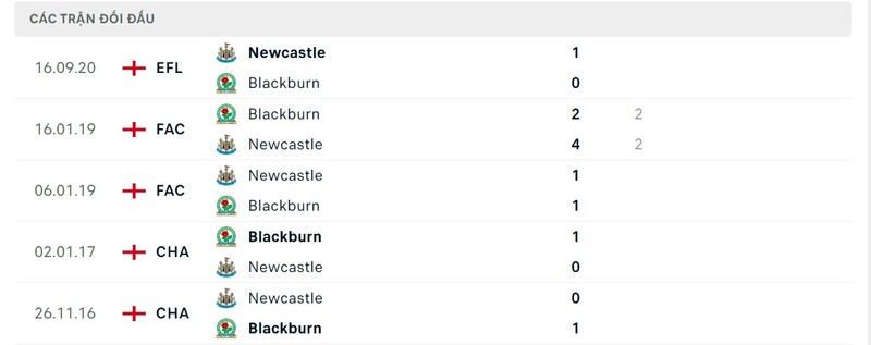 Lịch sử chạm trán Blackburn Rovers vs Newcastle United