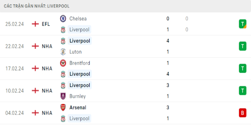 Thành tích mới nhất của Liverpool