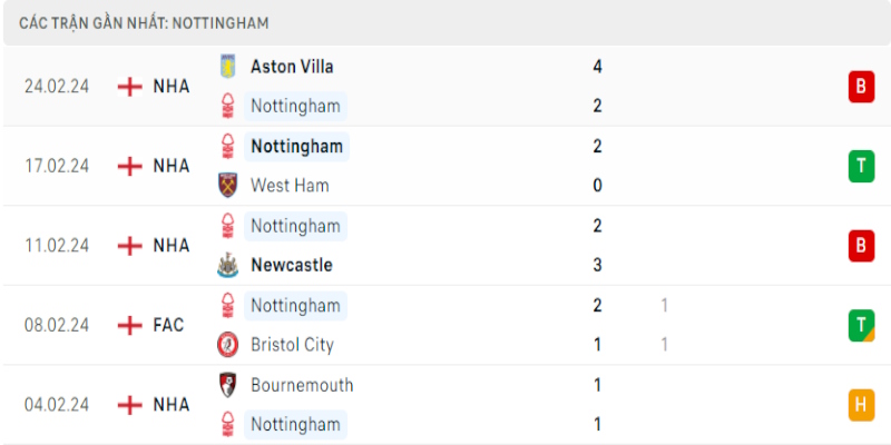 Phong độ vừa qua của Nottingham Forest