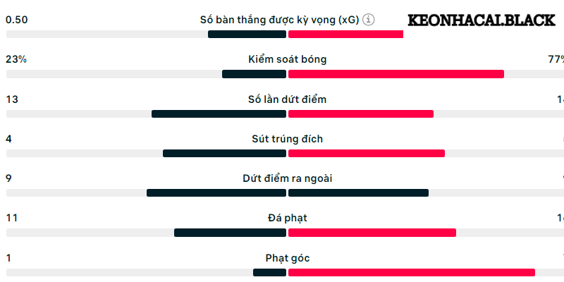 Thống kê thông số kỹ thuật 
