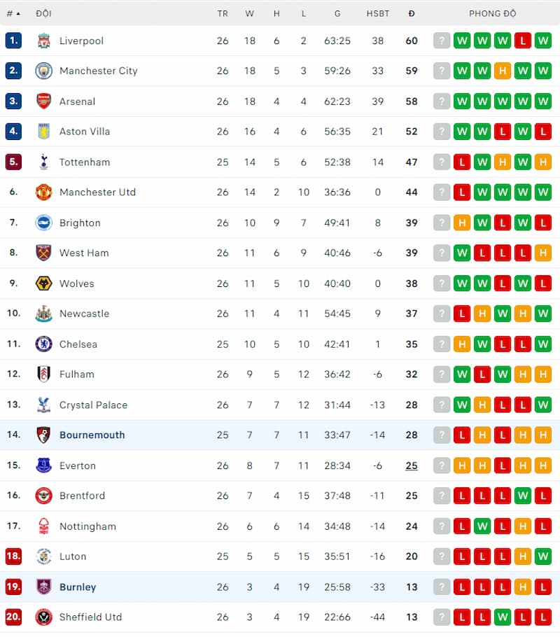 Thứ hạng của Burnley vs Bournemouth trước vòng 27 Ngoại Hạng Anh