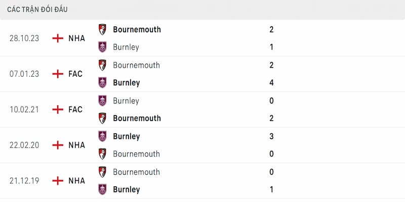 Thành tích đối đầu