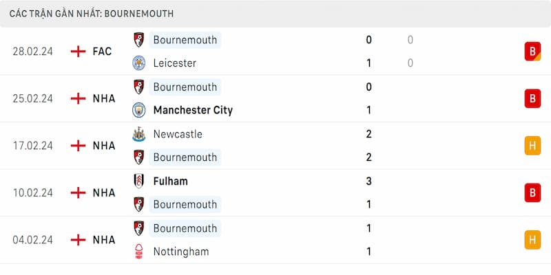 Phong độ Bournemouth 