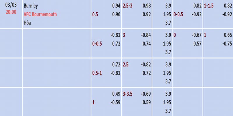 Kèo nhà cái trận Burnley vs Bournemouth vòng 27 Ngoại Hạng Anh