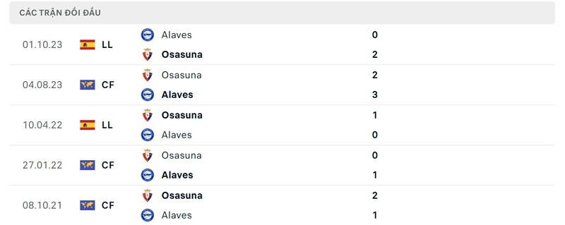 Lịch sử chạm trán Osasuna vs Deportivo Alaves