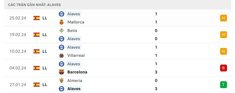 Phong độ Deportivo Alaves