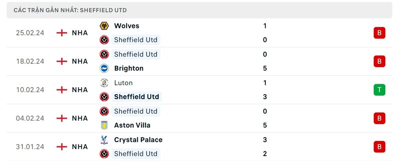 Phong độ Sheffield United