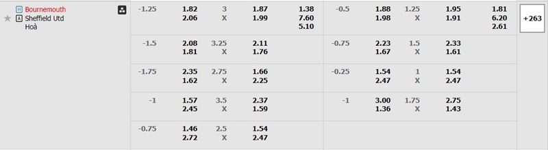 Bảng kèo AFC Bournemouth vs Sheffield United