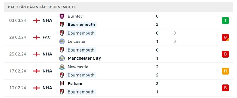 Phong độ AFC Bournemouth
