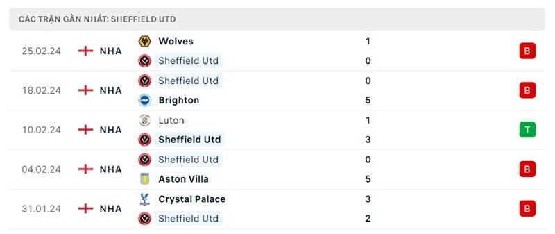 Phong độ Sheffield United